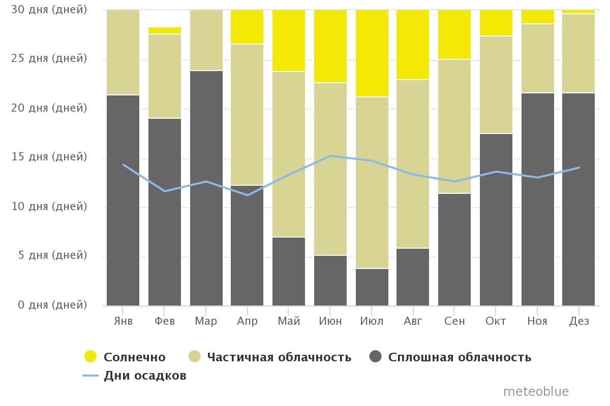Казань сколько дней. Количество солнечных дней. Солнечных дней в году в Москве. Количество солнечных дней в Москве. Статистика солнечных дней в Москве.